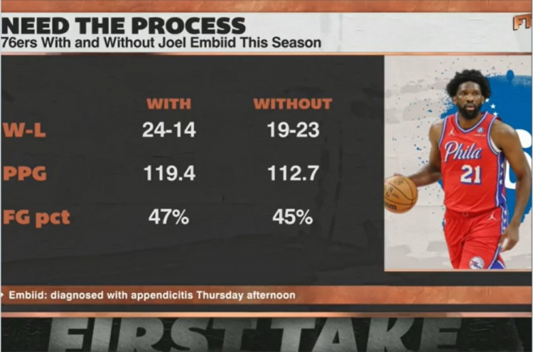 世界杯数据统计-恩比德出战时76人24胜14负&amp;场均119.4分 缺阵时19胜23负&amp;112.7分